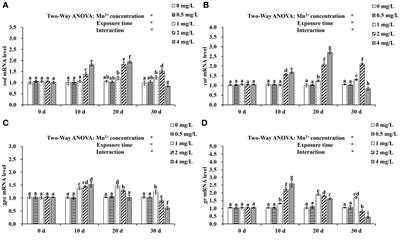 Frontiers | Effect of long-term manganese exposure on oxidative